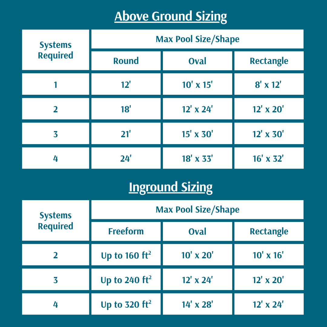 SunHeater S120U DIY solar pool heater sizing chart showing the recommended number of 40-square-foot solar collector systems for popular above-ground and inground pool sizes.