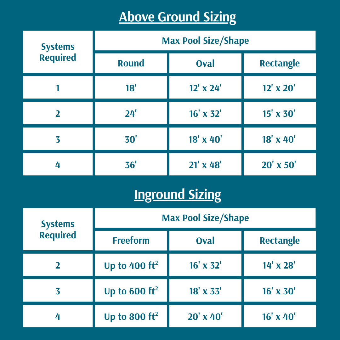 SunHeater S240U / S601P DIY solar pool heater sizing chart showing the recommended number of 80-square-foot solar collector systems for popular above-ground and inground pool sizes.